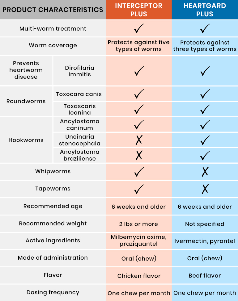 Heartgard Plus Chewables vs. Interceptor Plus Comparison